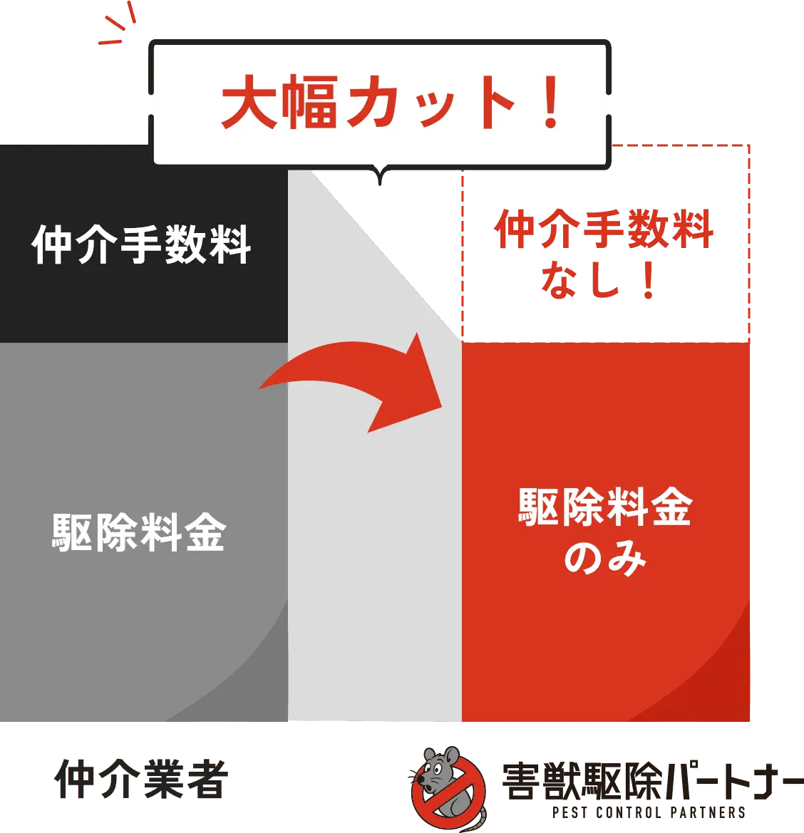 仲介業者と害虫駆除パートナーの価格をグラフで比較すると仲介手数料がないためコストを大幅カット!
