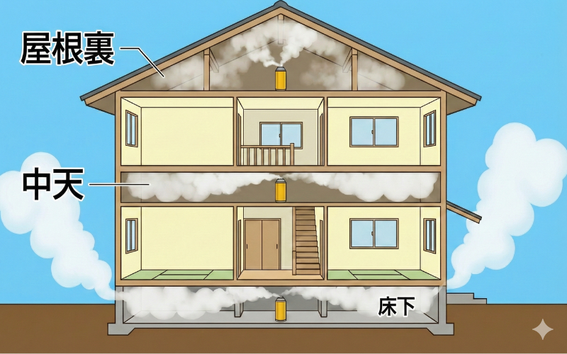 屋根裏・中天・床下でのバルサン使用イメージ図