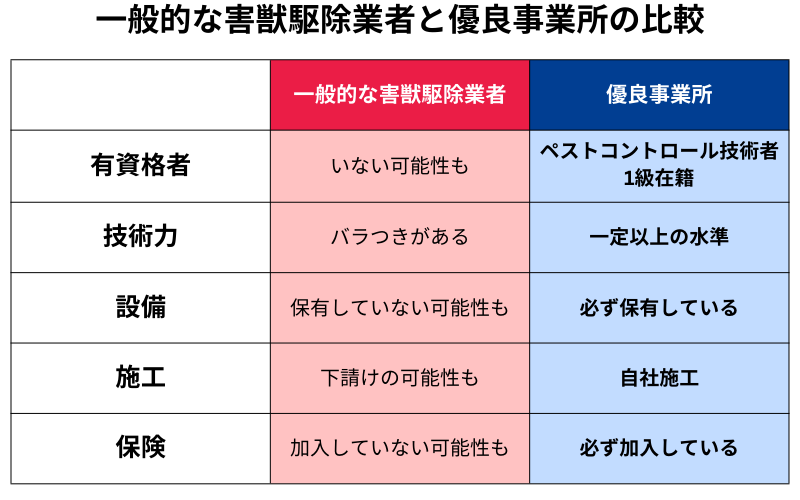 一般的な害獣駆除業者と優良事業所の比較